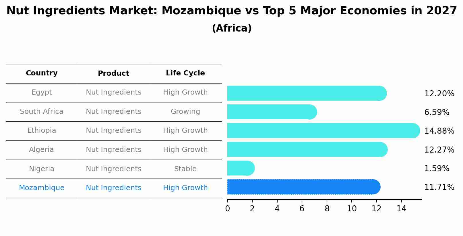 Nut Ingredients Market: Mozambique vs Top 5 Major Economies in 2027 (Africa)