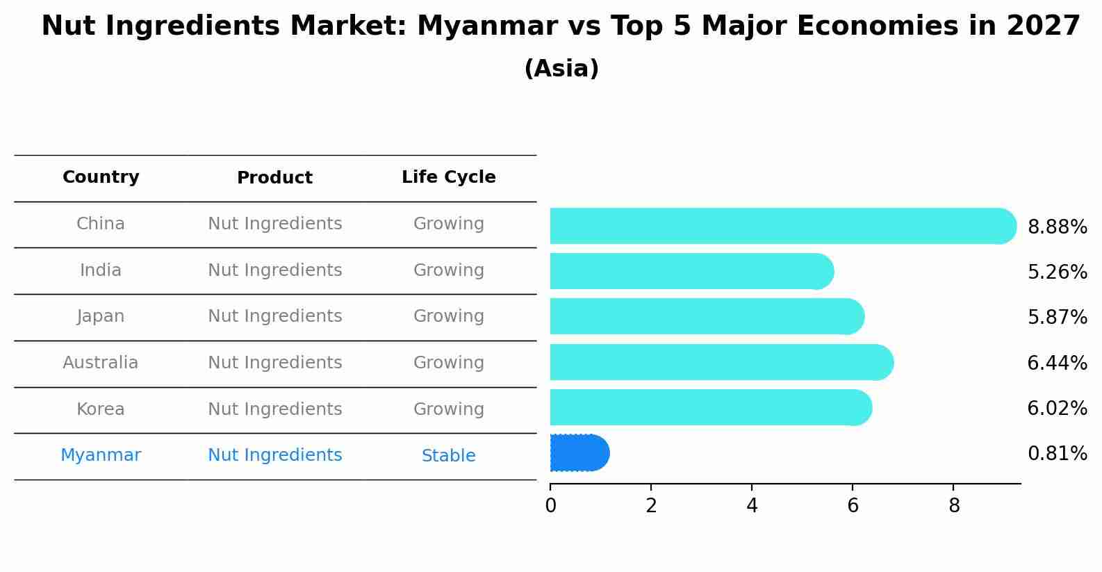 Nut Ingredients Market: Myanmar vs Top 5 Major Economies in 2027 (Asia)