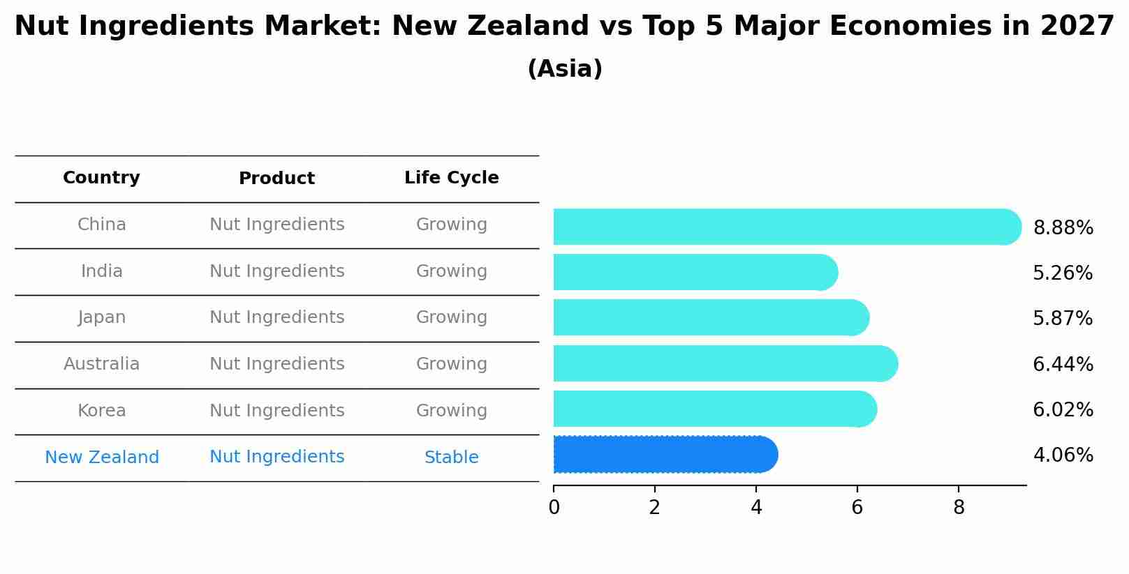 Nut Ingredients Market: New Zealand vs Top 5 Major Economies in 2027 (Asia)
