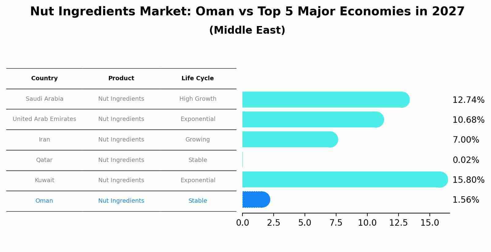 Nut Ingredients Market: Oman vs Top 5 Major Economies in 2027 (Middle East)