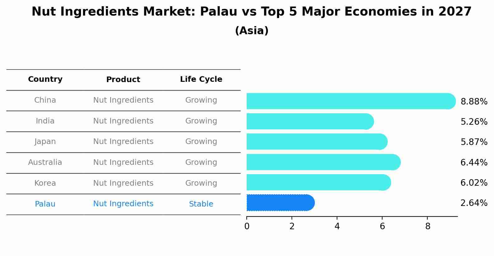 Nut Ingredients Market: Palau vs Top 5 Major Economies in 2027 (Asia)