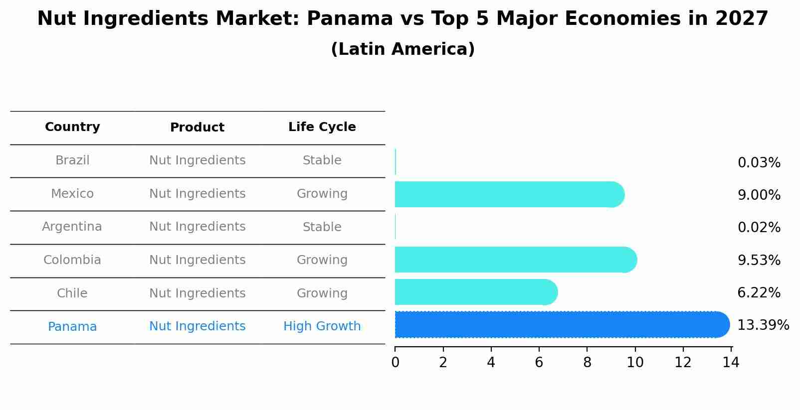 Nut Ingredients Market: Panama vs Top 5 Major Economies in 2027 (Latin America)