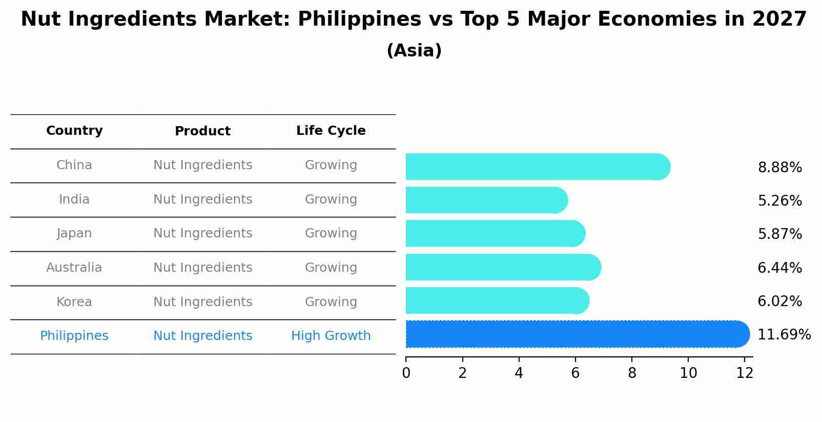 Nut Ingredients Market: Philippines vs Top 5 Major Economies in 2027 (Asia)