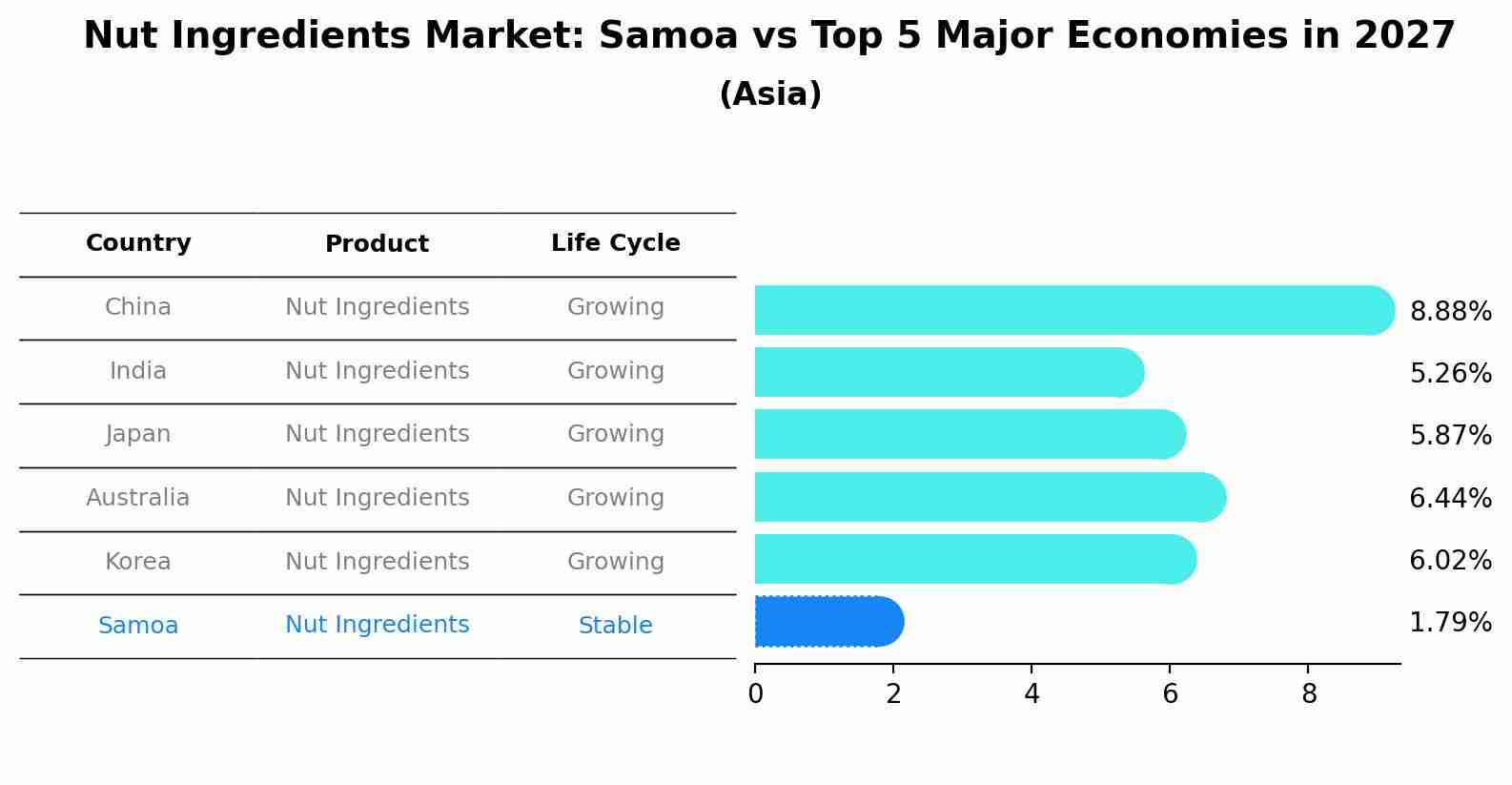 Nut Ingredients Market: Samoa vs Top 5 Major Economies in 2027 (Asia)