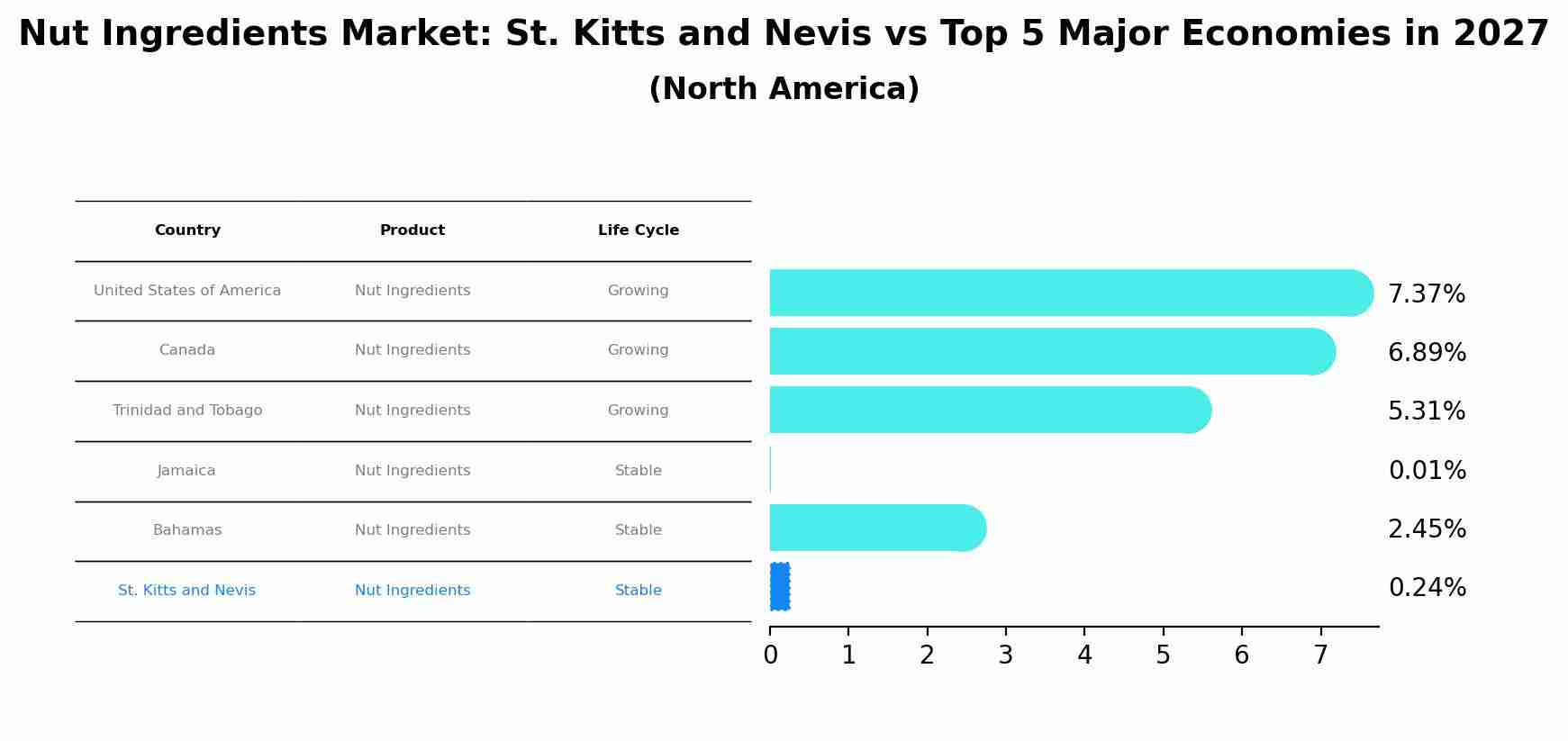 Nut Ingredients Market: St. Kitts and Nevis vs Top 5 Major Economies in 2027 (North America)