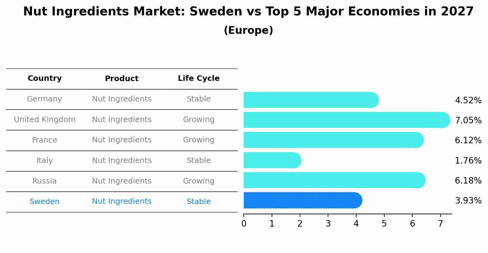 Nut Ingredients Market: Sweden vs Top 5 Major Economies in 2027 (Europe)