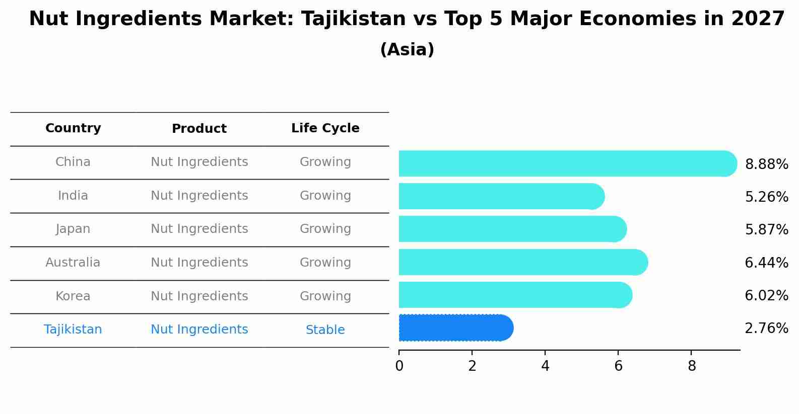 Nut Ingredients Market: Tajikistan vs Top 5 Major Economies in 2027 (Asia)