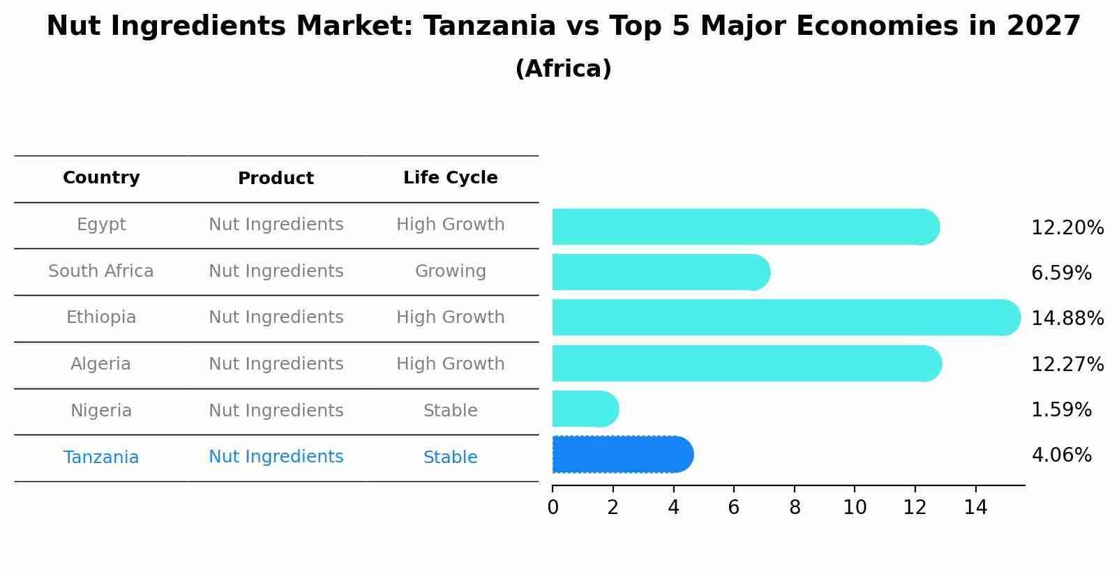 Nut Ingredients Market: Tanzania vs Top 5 Major Economies in 2027 (Africa)