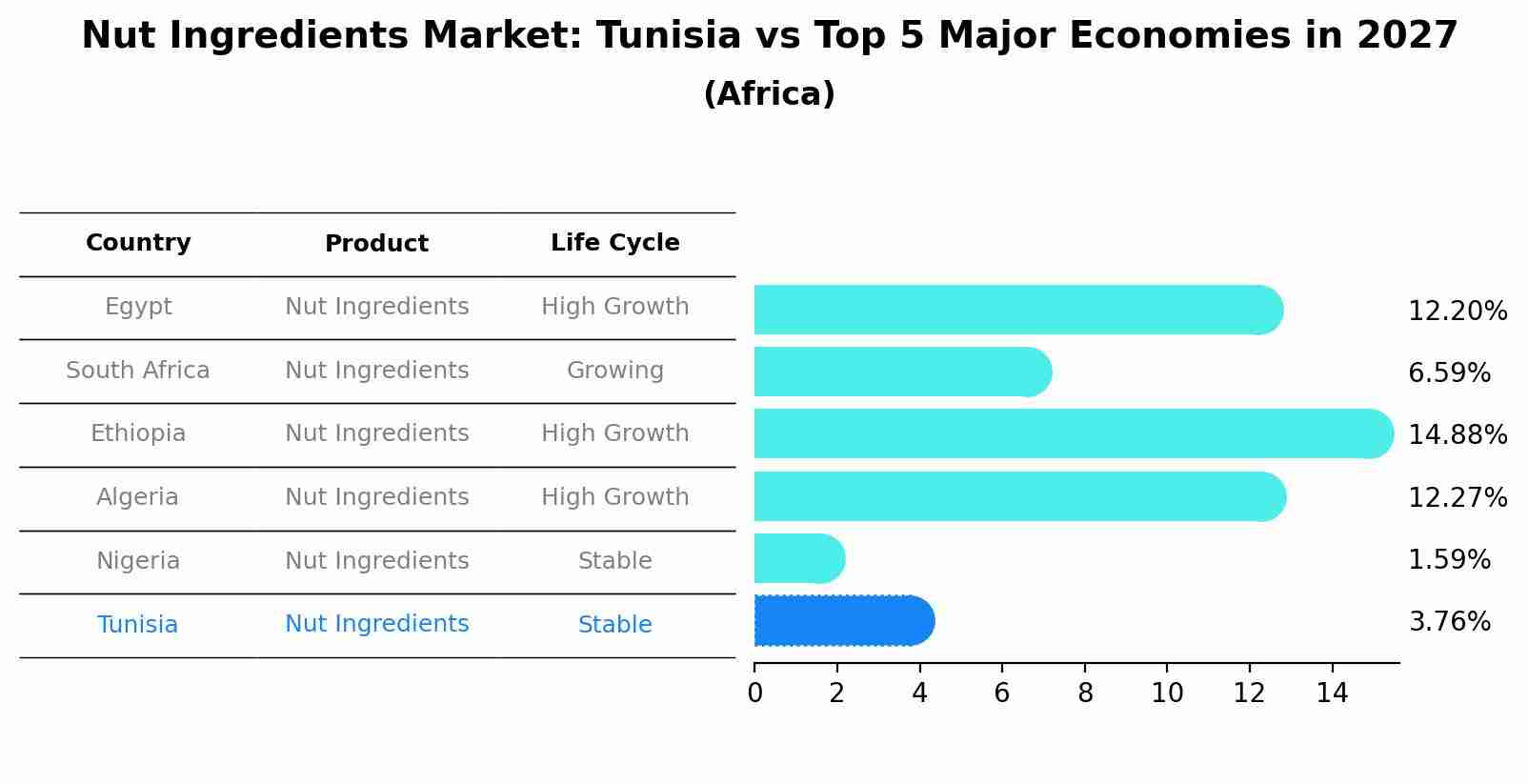 Nut Ingredients Market: Tunisia vs Top 5 Major Economies in 2027 (Africa)