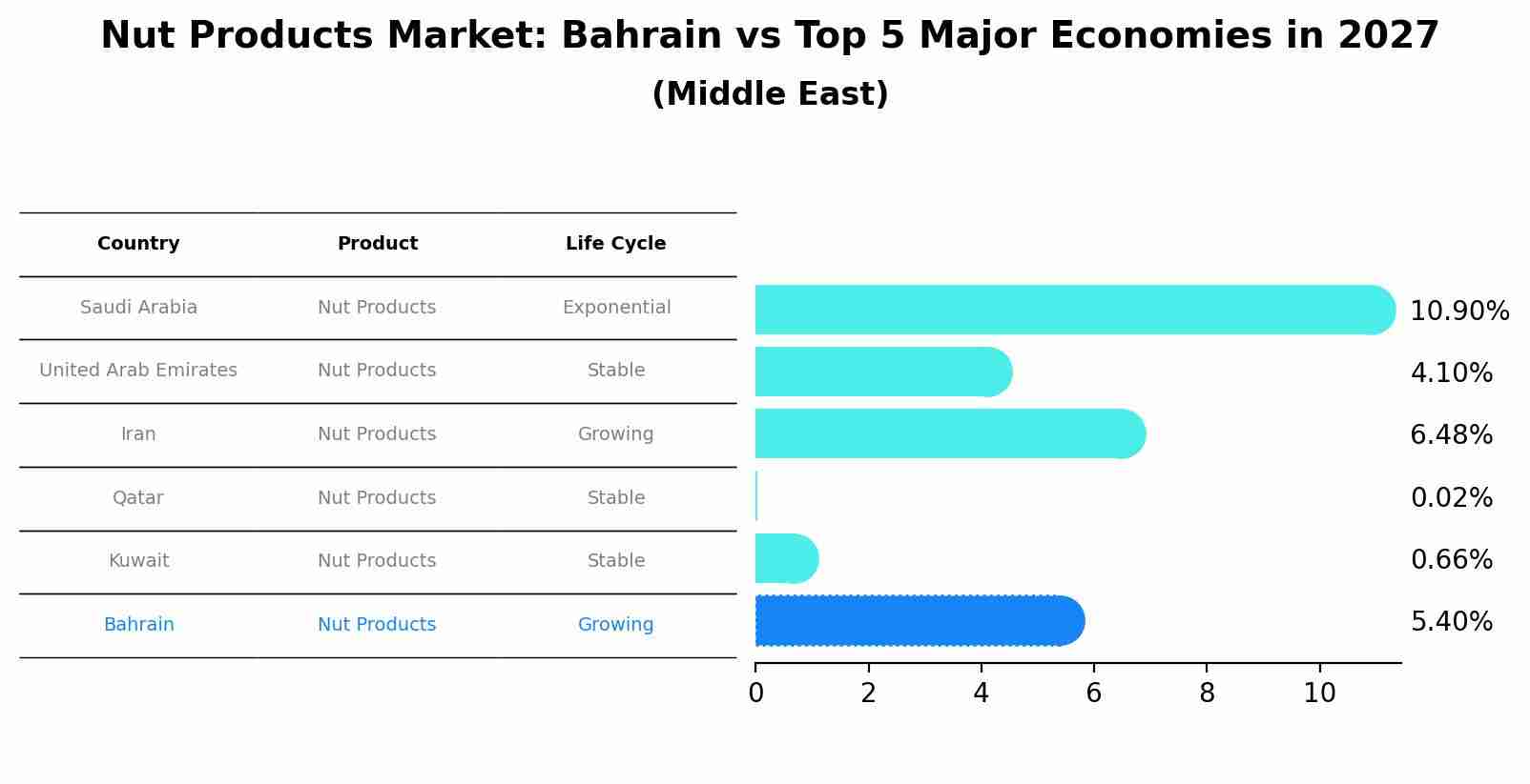 Nut Products Market: Bahrain vs Top 5 Major Economies in 2027 (Middle East)