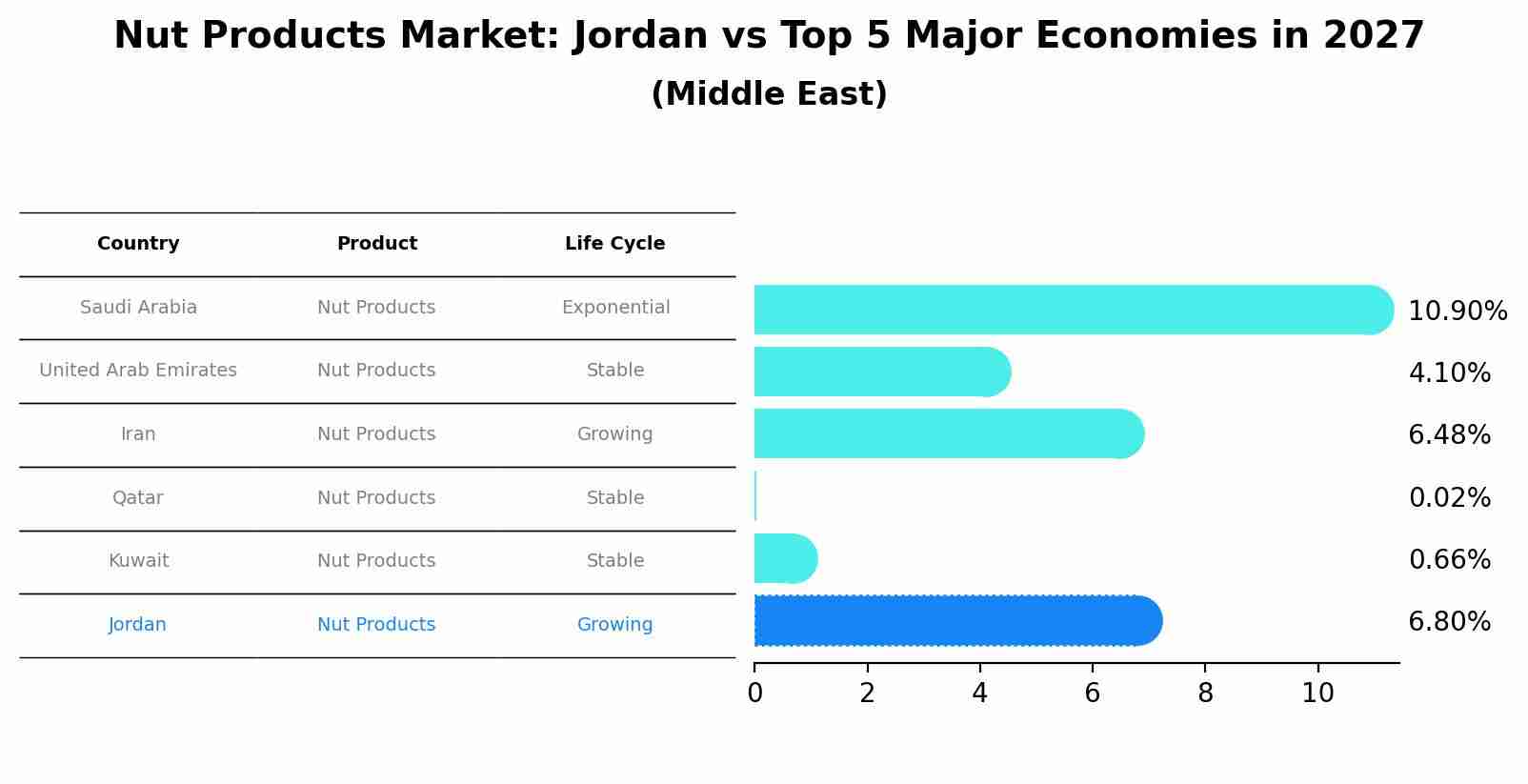 Nut Products Market: Jordan vs Top 5 Major Economies in 2027 (Middle East)