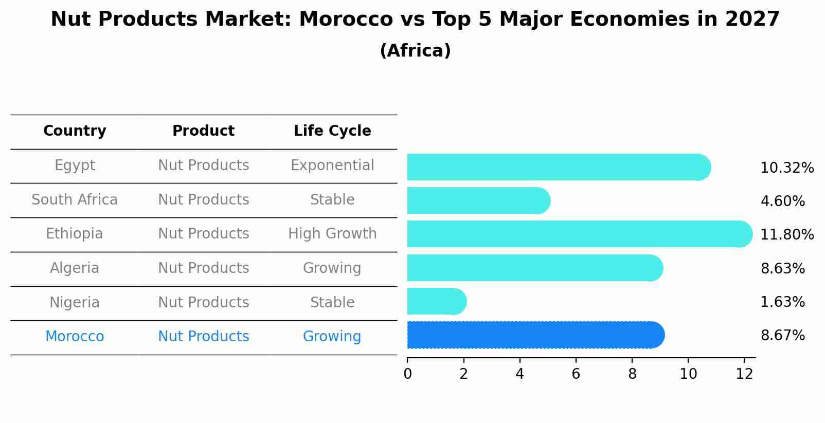 Nut Products Market: Morocco vs Top 5 Major Economies in 2027 (Africa)