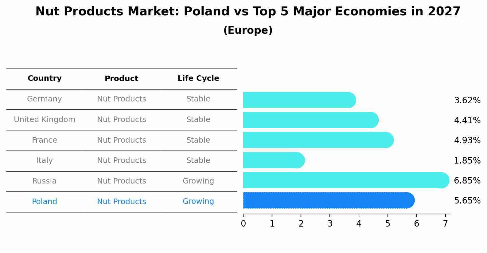 Nut Products Market: Poland vs Top 5 Major Economies in 2027 (Europe)