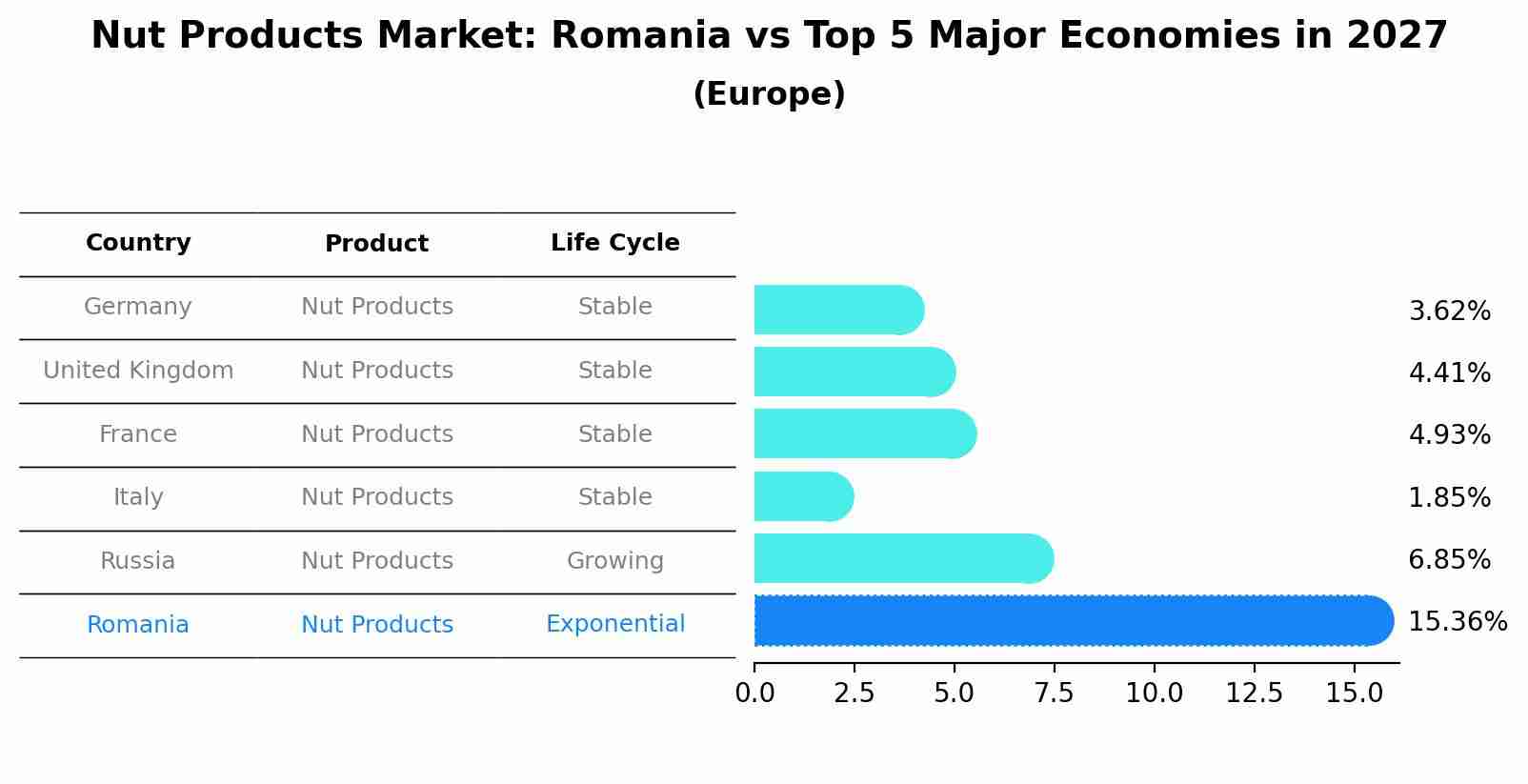 Nut Products Market: Romania vs Top 5 Major Economies in 2027 (Europe)