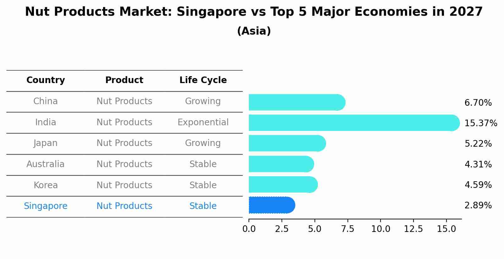Nut Products Market: Singapore vs Top 5 Major Economies in 2027 (Asia)