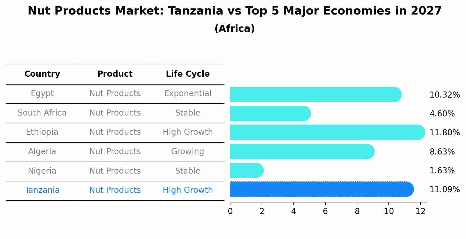 Nut Products Market: Tanzania vs Top 5 Major Economies in 2027 (Africa)