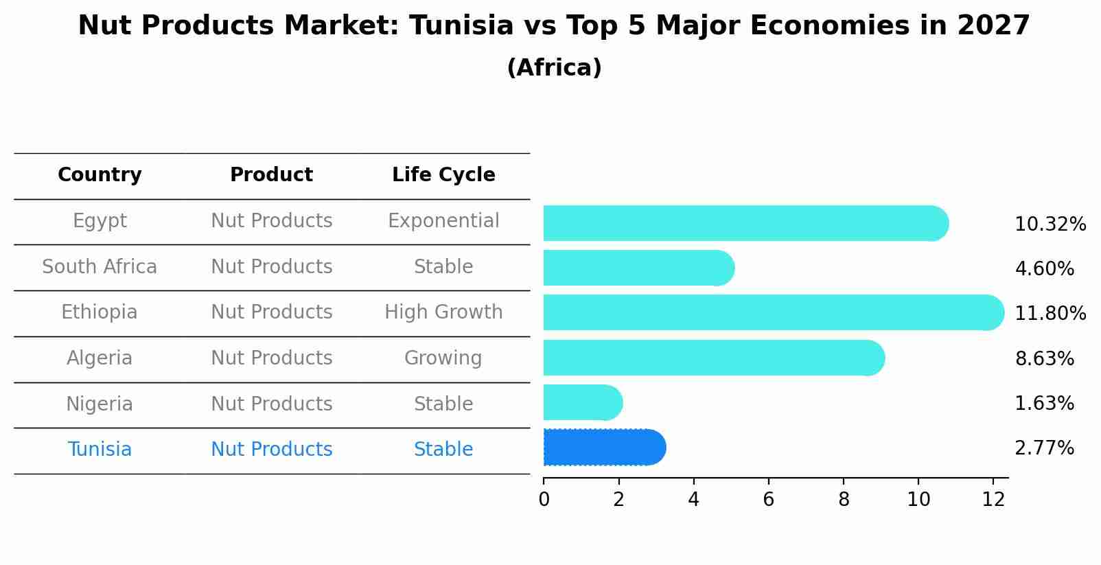 Nut Products Market: Tunisia vs Top 5 Major Economies in 2027 (Africa)