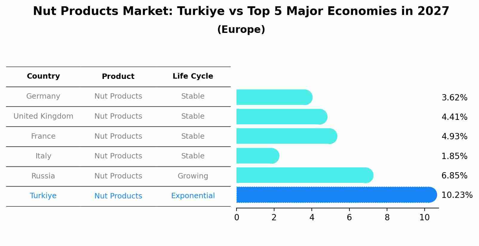 Nut Products Market: Turkiye vs Top 5 Major Economies in 2027 (Europe)