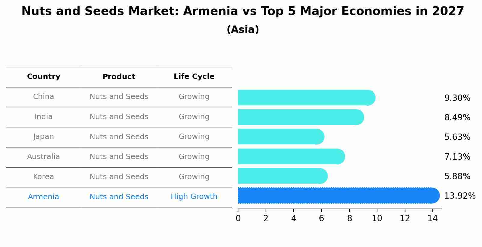 Nuts and Seeds Market: Armenia vs Top 5 Major Economies in 2027 (Asia)