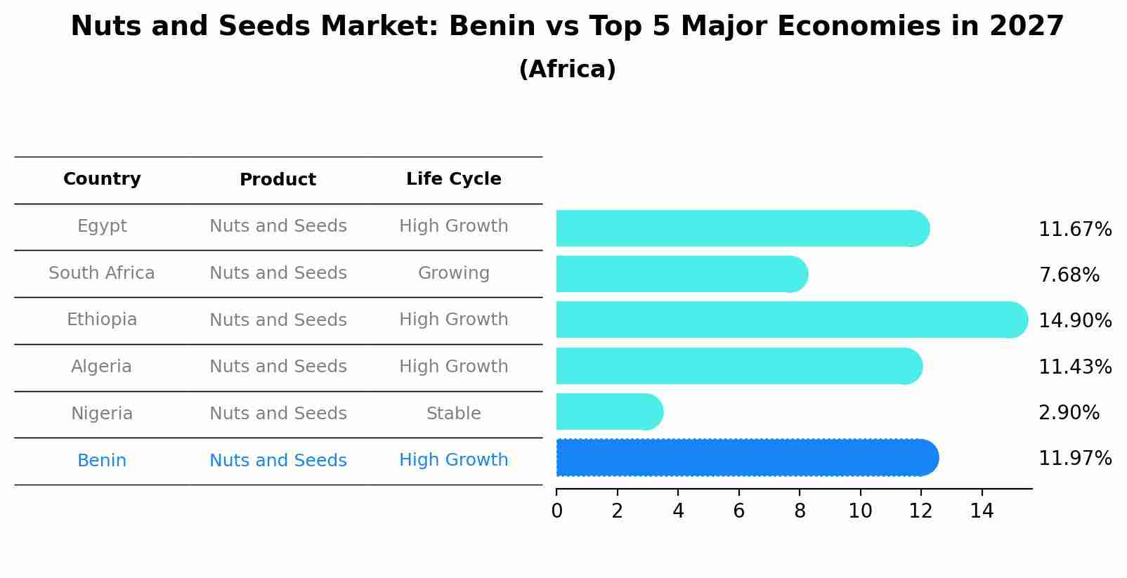 Nuts and Seeds Market: Benin vs Top 5 Major Economies in 2027 (Africa)