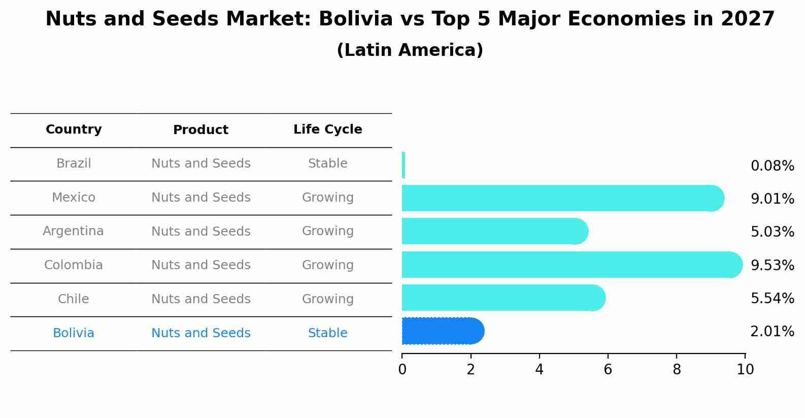 Nuts and Seeds Market: Bolivia vs Top 5 Major Economies in 2027 (Latin America)