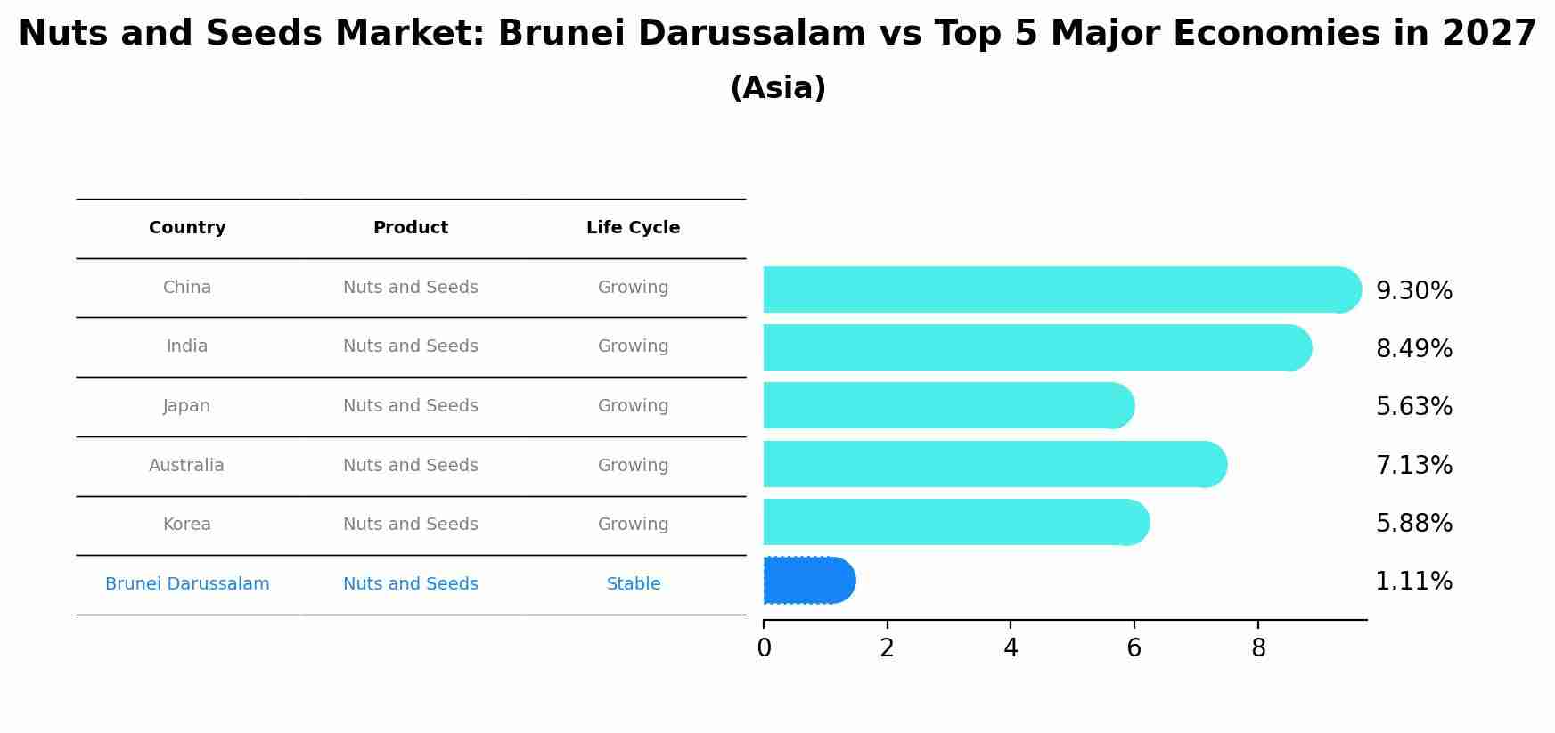 Nuts and Seeds Market: Brunei Darussalam vs Top 5 Major Economies in 2027 (Asia)