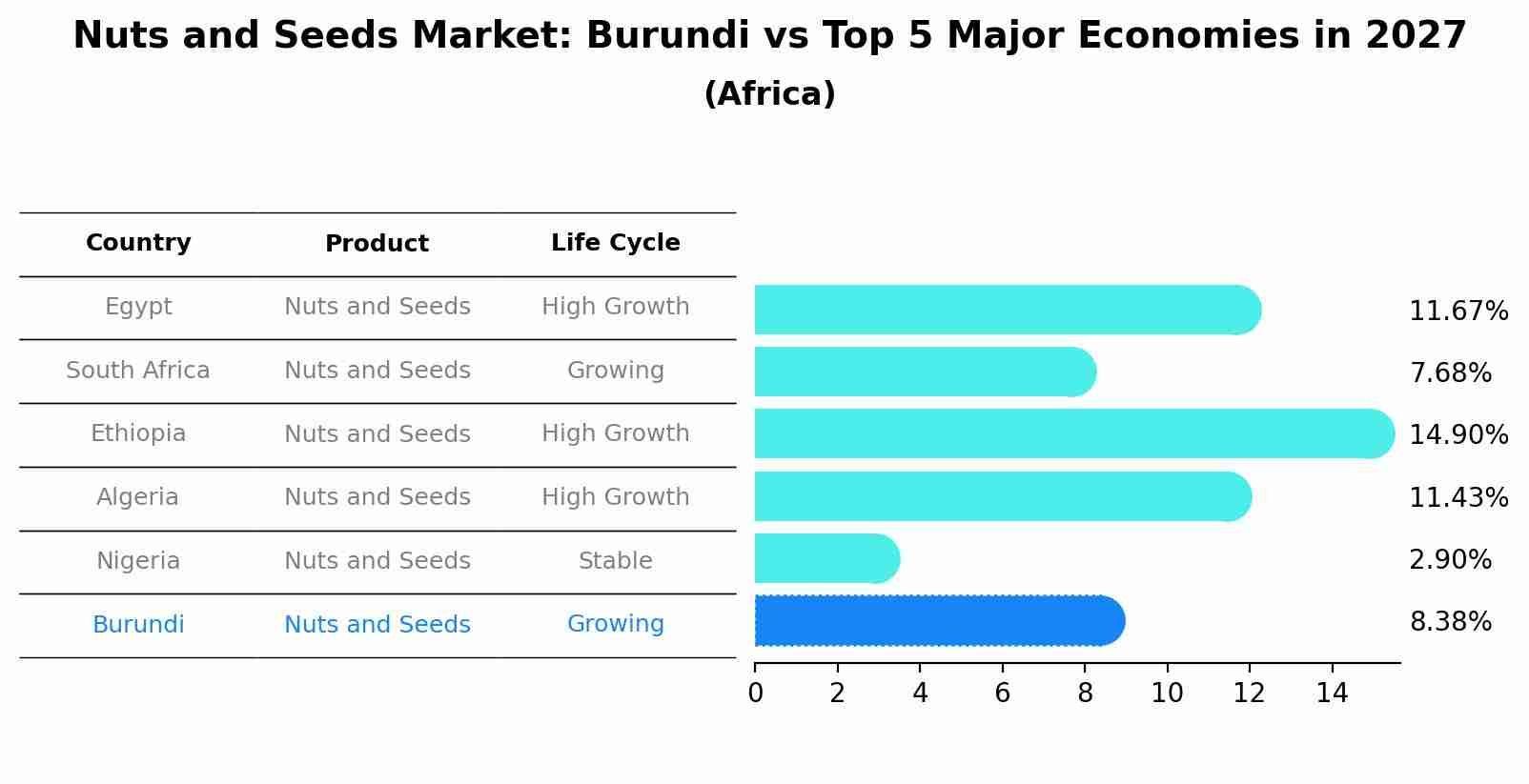 Nuts and Seeds Market: Burundi vs Top 5 Major Economies in 2027 (Africa)
