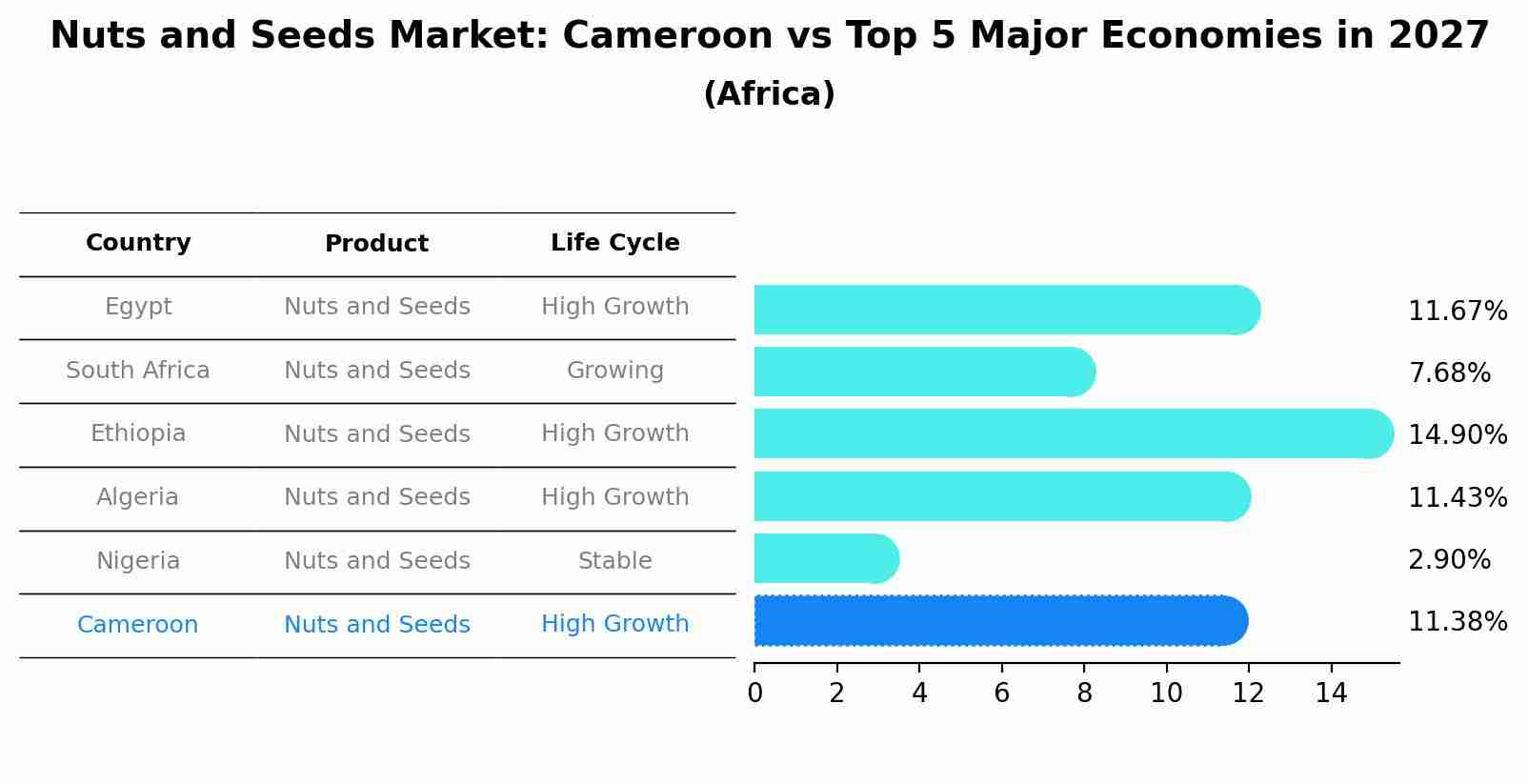 Nuts and Seeds Market: Cameroon vs Top 5 Major Economies in 2027 (Africa)