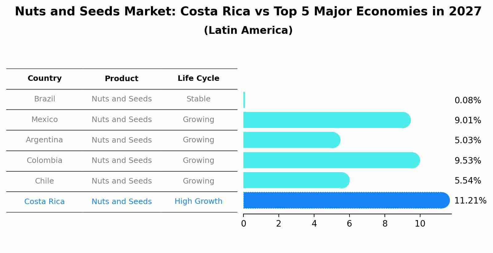 Nuts and Seeds Market: Costa Rica vs Top 5 Major Economies in 2027 (Latin America)
