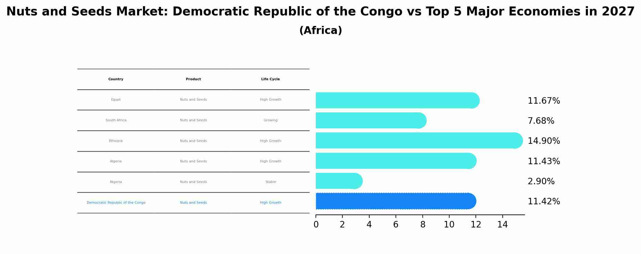 Nuts and Seeds Market: Democratic Republic of the Congo vs Top 5 Major Economies in 2027 (Africa)