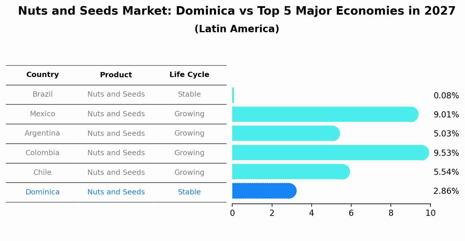 Nuts and Seeds Market: Dominica vs Top 5 Major Economies in 2027 (Latin America)