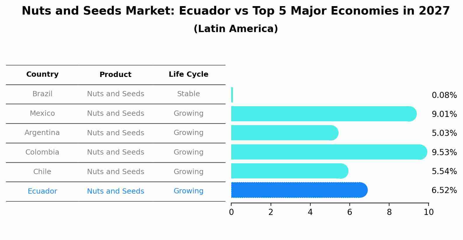 Nuts and Seeds Market: Ecuador vs Top 5 Major Economies in 2027 (Latin America)