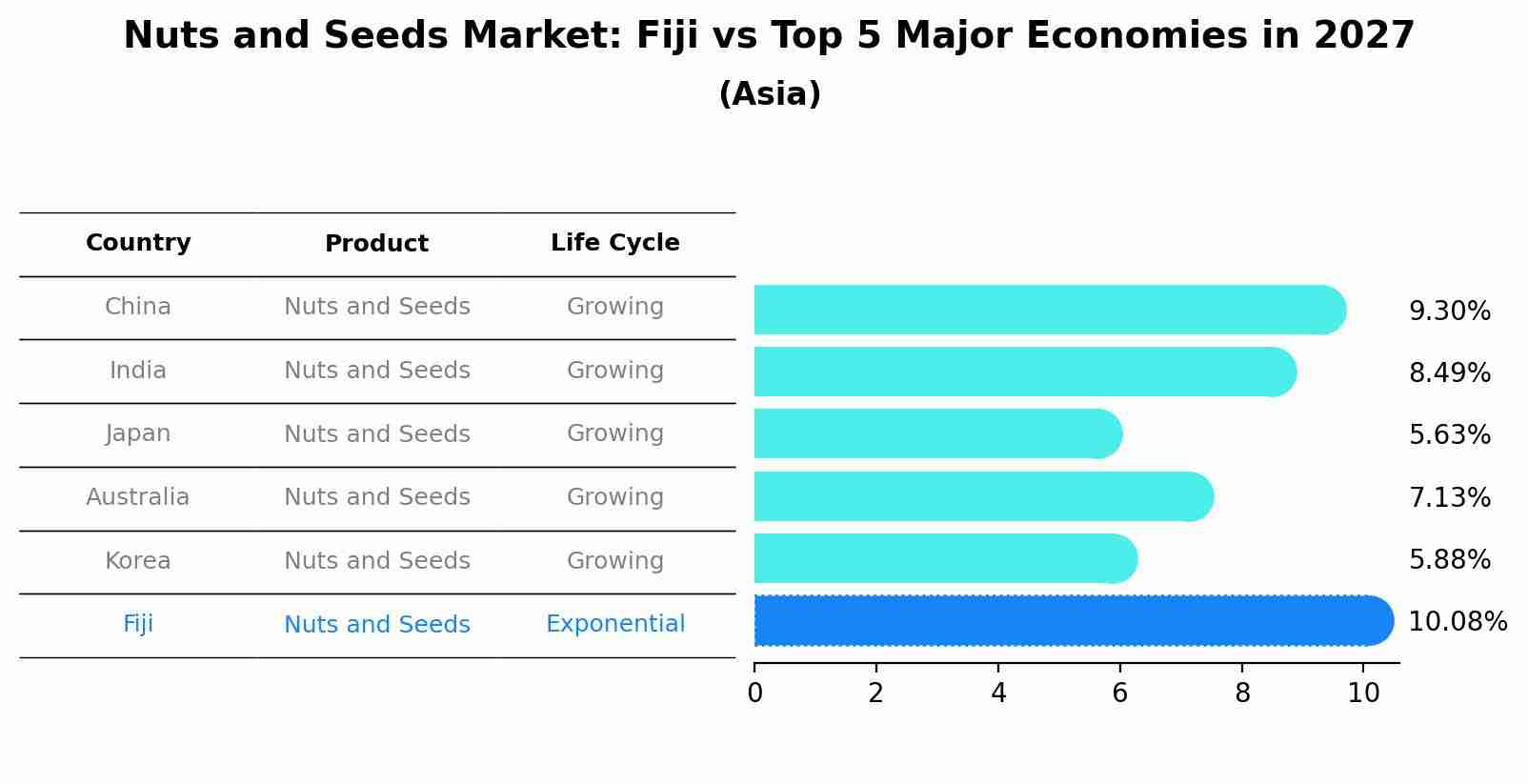 Nuts and Seeds Market: Fiji vs Top 5 Major Economies in 2027 (Asia)