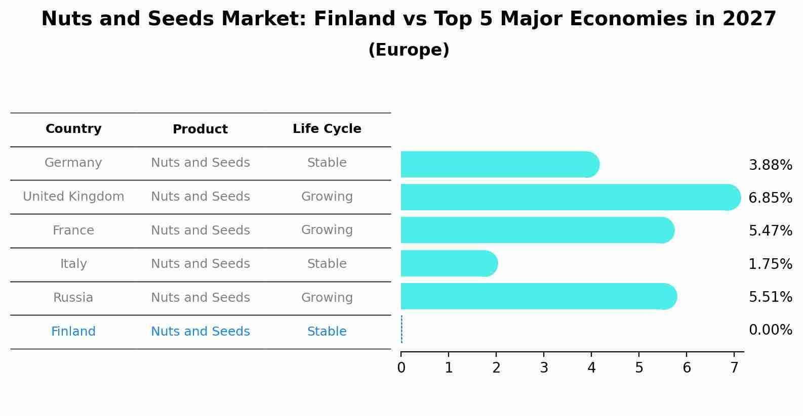 Nuts and Seeds Market: Finland vs Top 5 Major Economies in 2027 (Europe)
