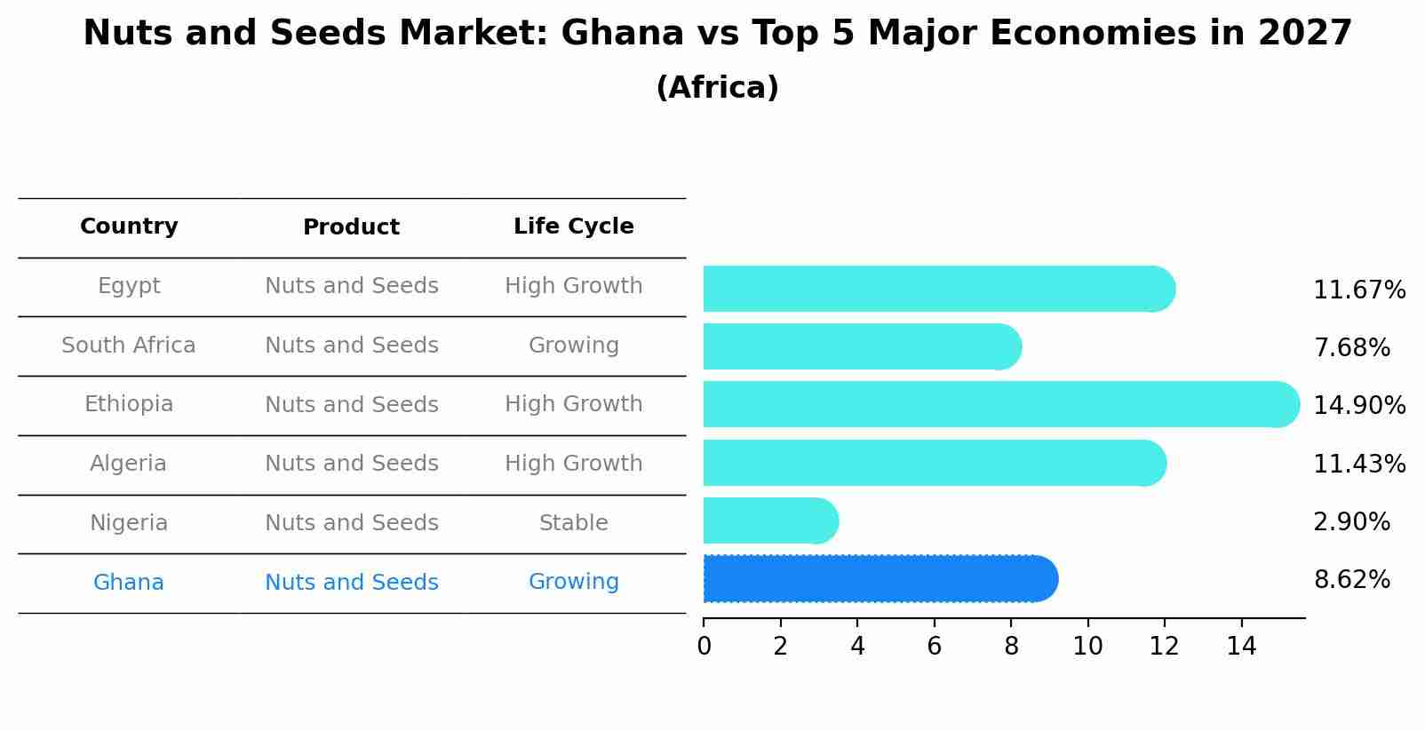 Nuts and Seeds Market: Ghana vs Top 5 Major Economies in 2027 (Africa)