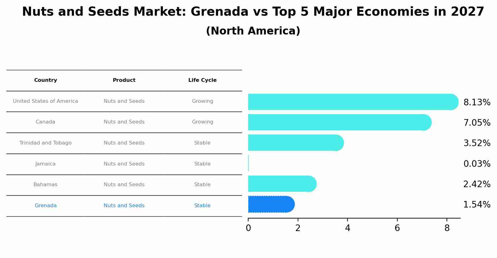 Nuts and Seeds Market: Grenada vs Top 5 Major Economies in 2027 (North America)
