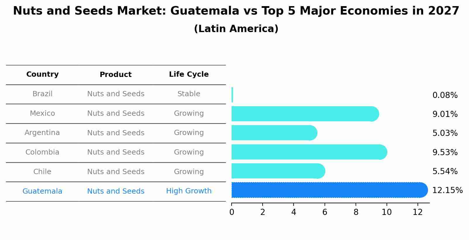 Nuts and Seeds Market: Guatemala vs Top 5 Major Economies in 2027 (Latin America)