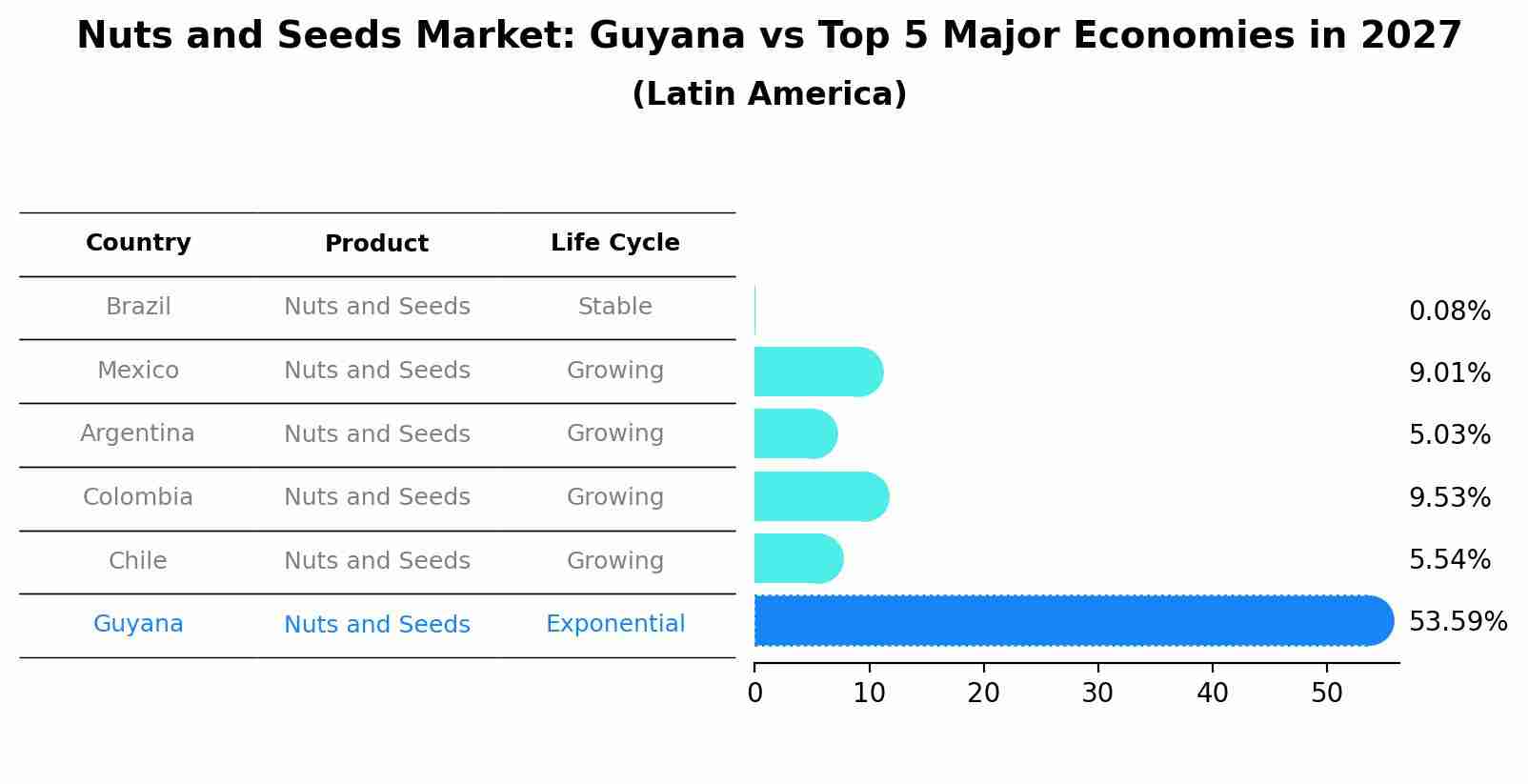 Nuts and Seeds Market: Guyana vs Top 5 Major Economies in 2027 (Latin America)