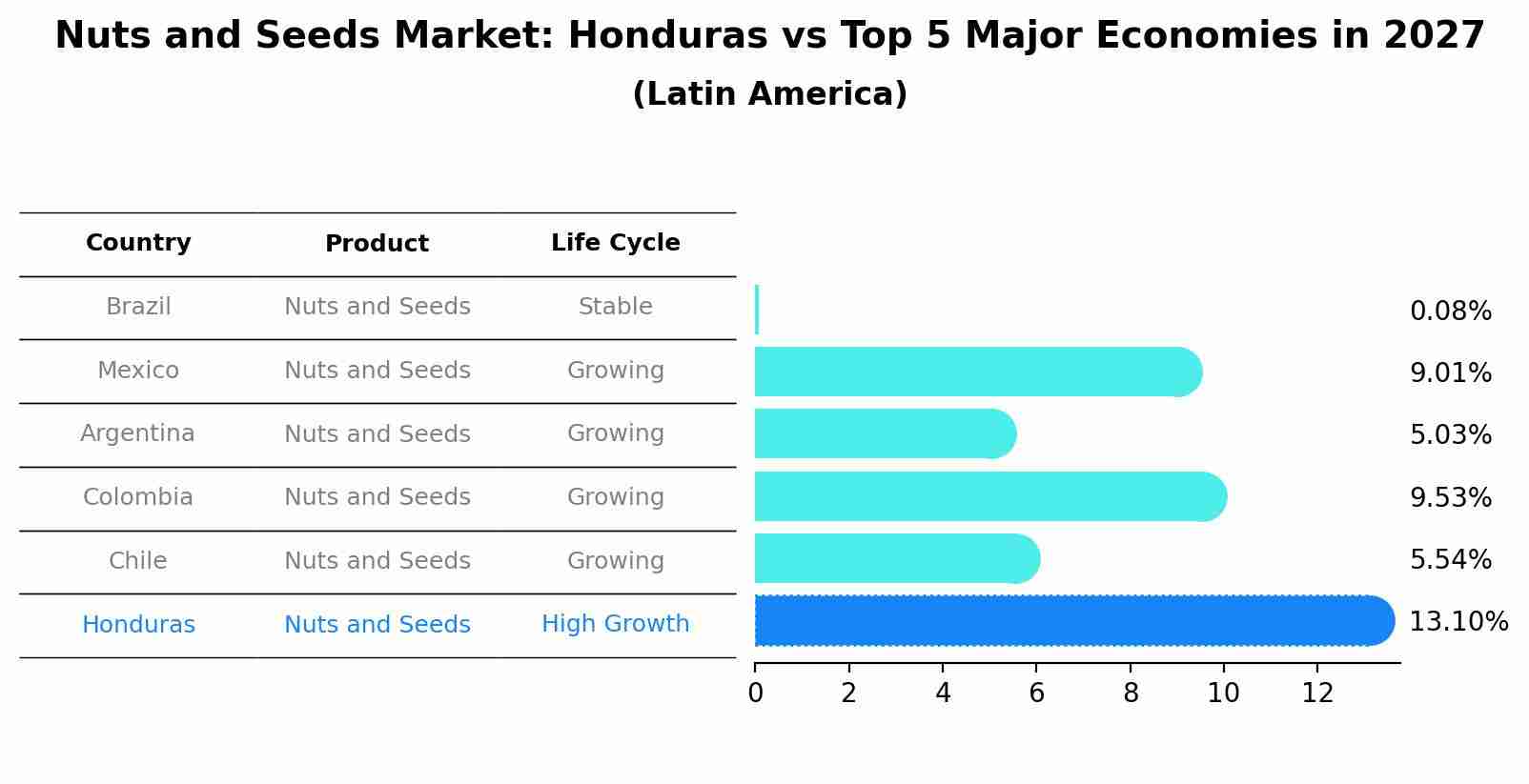 Nuts and Seeds Market: Honduras vs Top 5 Major Economies in 2027 (Latin America)