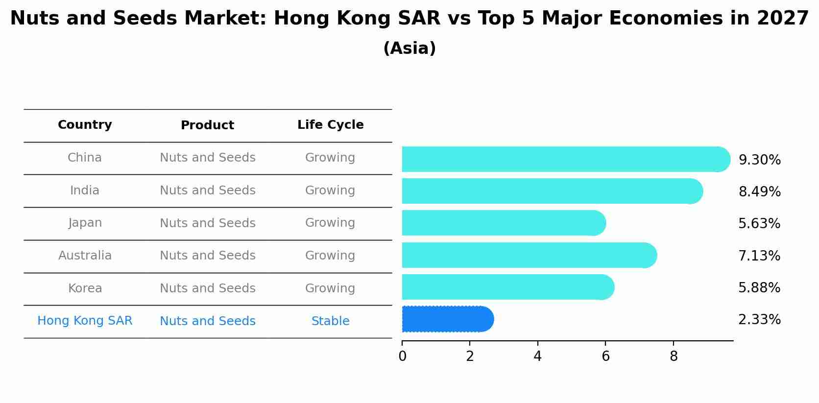 Nuts and Seeds Market: Hong Kong SAR vs Top 5 Major Economies in 2027 (Asia)