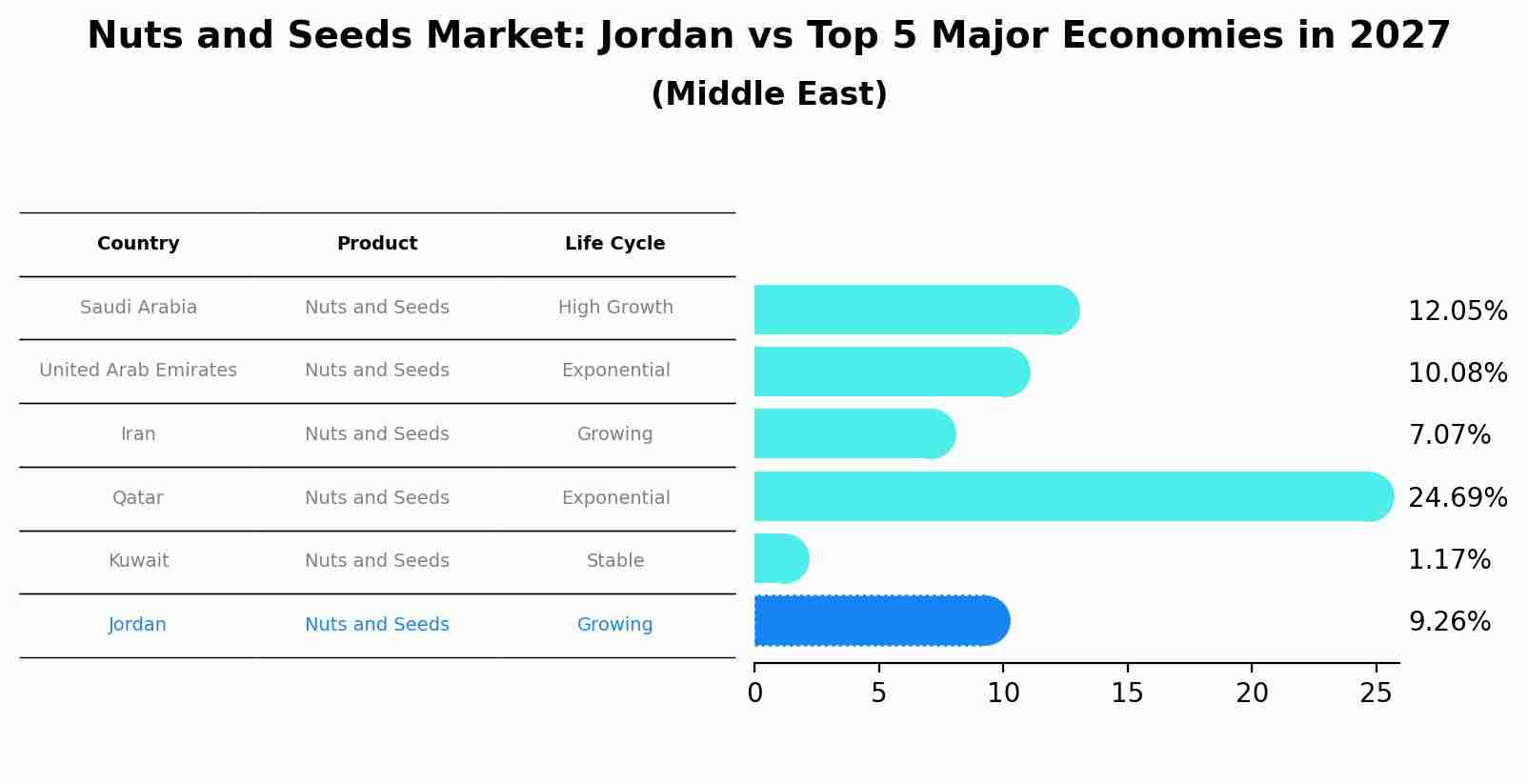 Nuts and Seeds Market: Jordan vs Top 5 Major Economies in 2027 (Middle East)