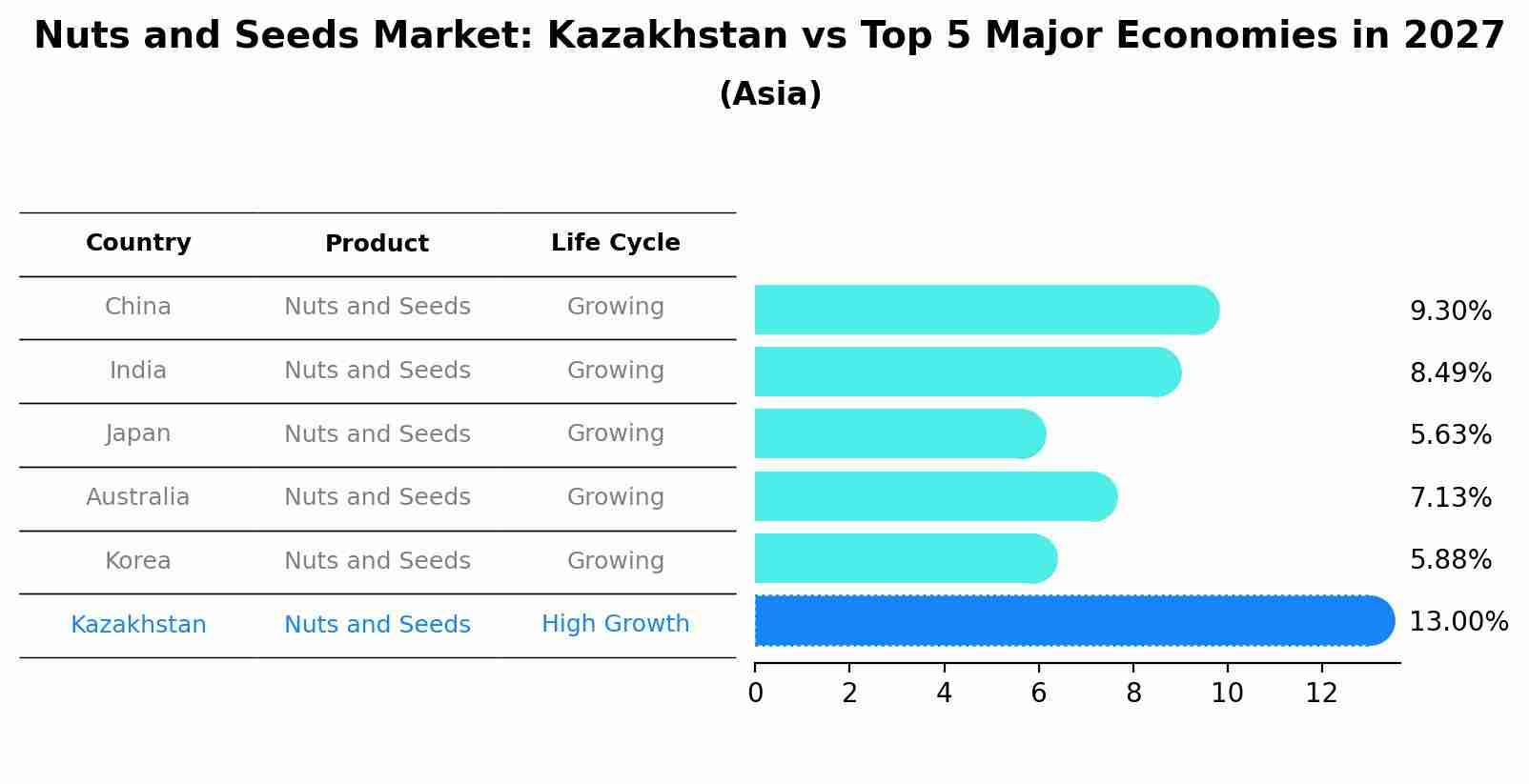 Nuts and Seeds Market: Kazakhstan vs Top 5 Major Economies in 2027 (Asia)