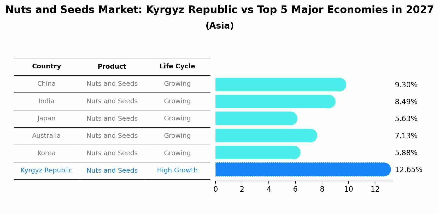 Nuts and Seeds Market: Kyrgyz Republic vs Top 5 Major Economies in 2027 (Asia)