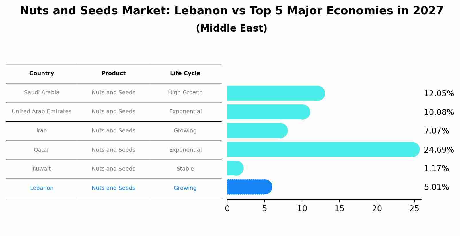 Nuts and Seeds Market: Lebanon vs Top 5 Major Economies in 2027 (Middle East)