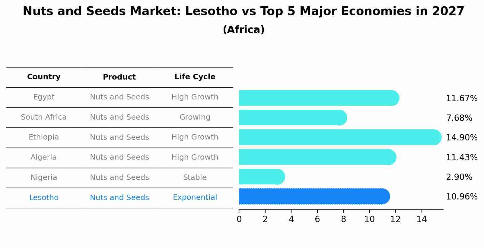 Nuts and Seeds Market: Lesotho vs Top 5 Major Economies in 2027 (Africa)