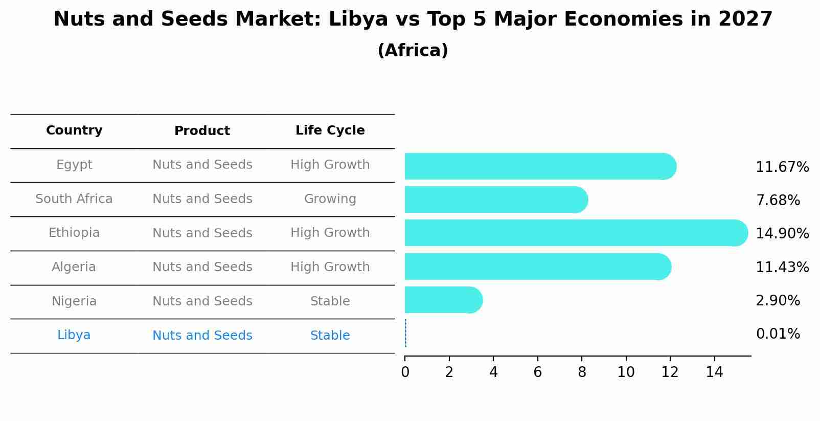 Nuts and Seeds Market: Libya vs Top 5 Major Economies in 2027 (Africa)