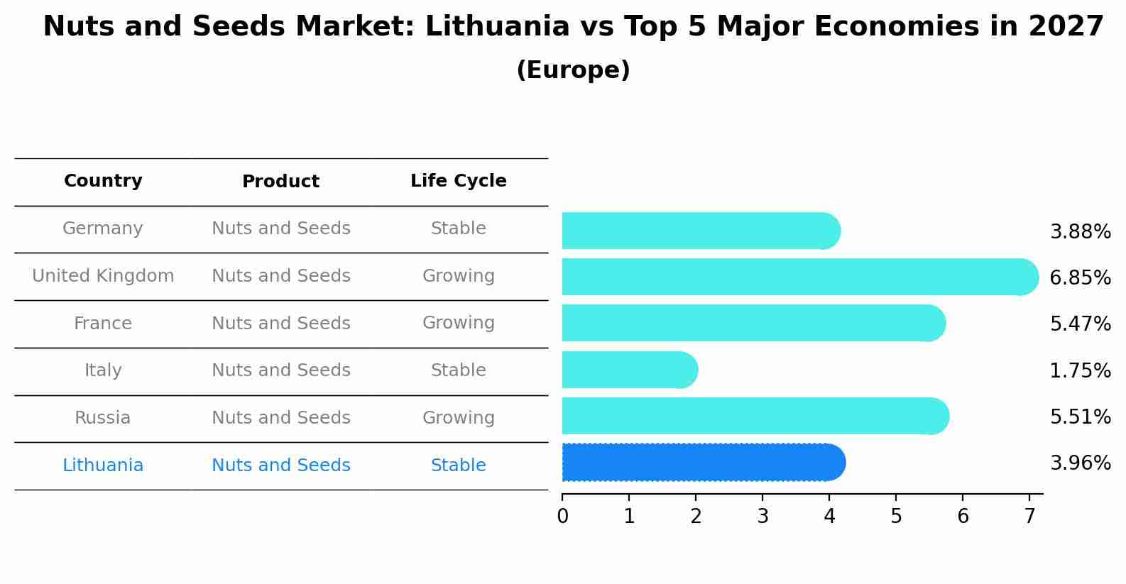 Nuts and Seeds Market: Lithuania vs Top 5 Major Economies in 2027 (Europe)