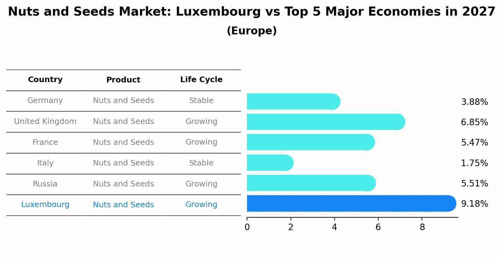Nuts and Seeds Market: Luxembourg vs Top 5 Major Economies in 2027 (Europe)