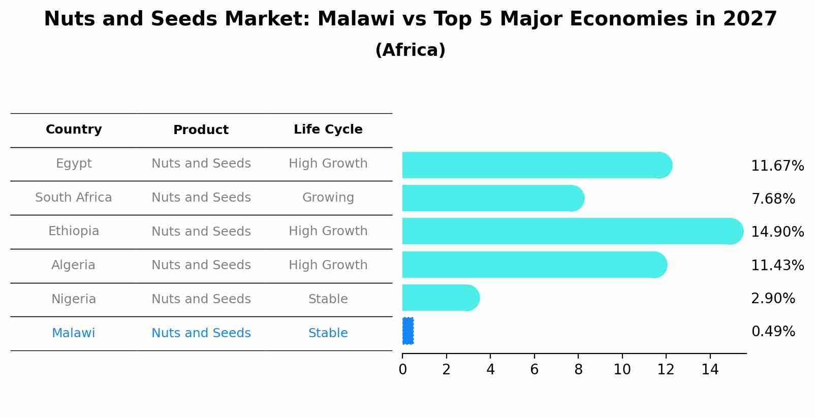 Nuts and Seeds Market: Malawi vs Top 5 Major Economies in 2027 (Africa)