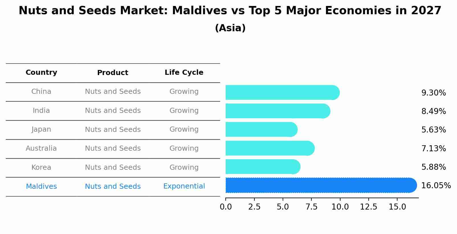 Nuts and Seeds Market: Maldives vs Top 5 Major Economies in 2027 (Asia)